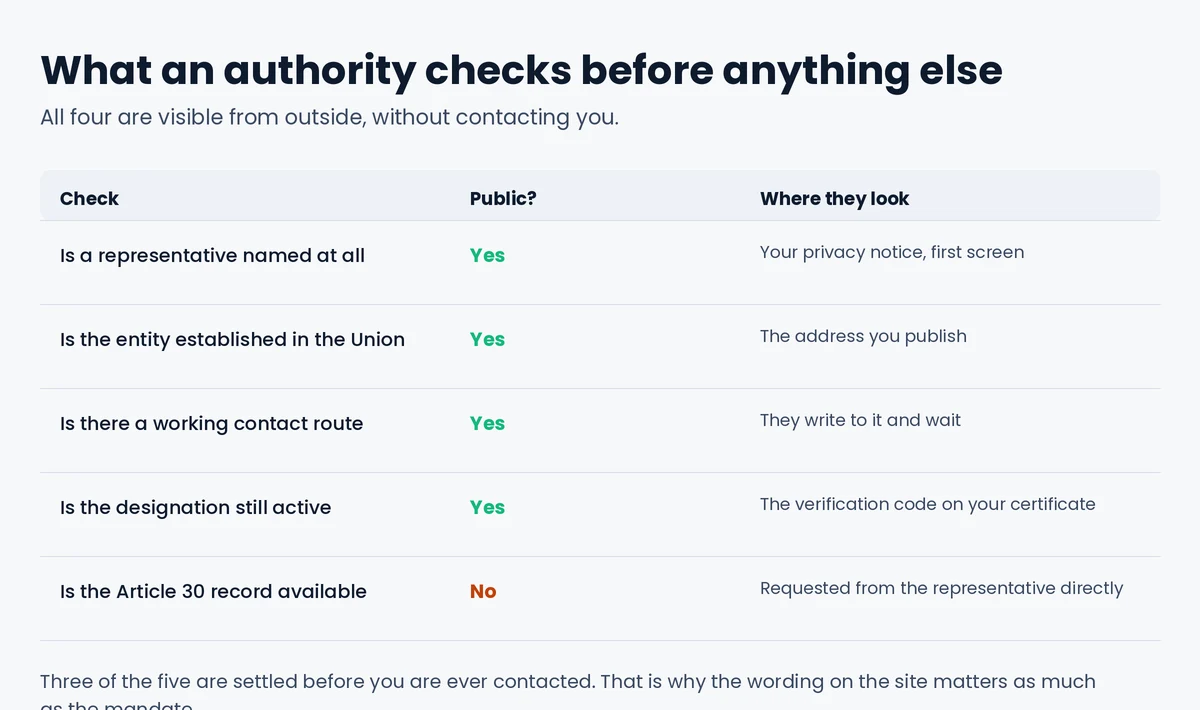 What a supervisory authority checks first: whether a representative is named, whether it is established in the Union, whether there is a working contact route, whether the designation is active