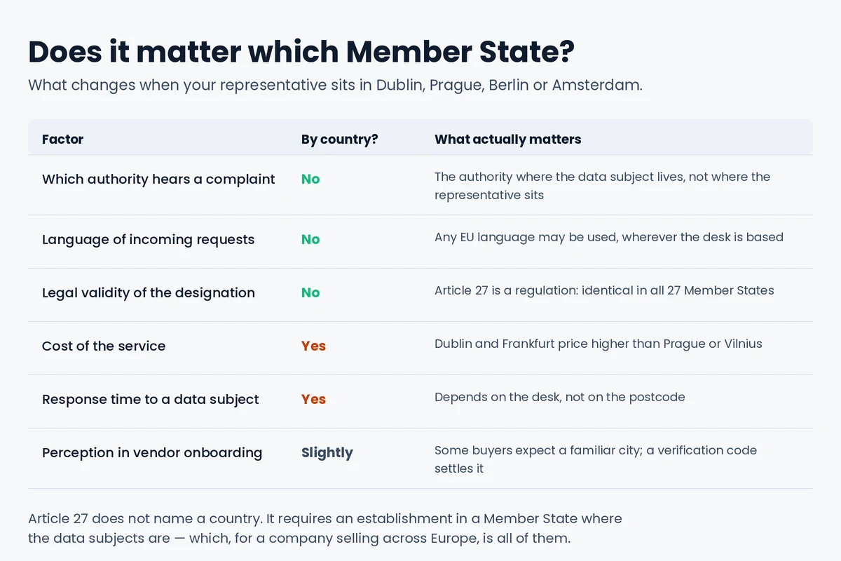 What changes and what does not when an EU representative is established in Dublin, Prague, Berlin or Amsterdam
